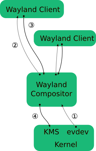 wayland-schema